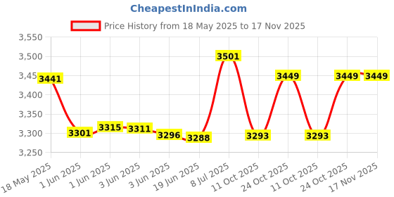 flipkart.com wilson Blade Feel XL 106, Black/Green Multicolor Strung Tennis Racquet wilson Price History Graph from 18 May 2025 to 17 Nov 2025