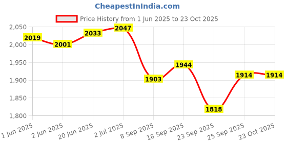 flipkart.com sns Blade I Stripes Pro Hockey Stick - 95.25 cm sns Price History Graph from 1 Jun 2025 to 23 Oct 2025