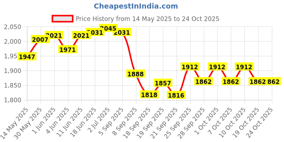 flipkart.com sns Blade I Stripes Scoop X Hockey Stick - 93.98 cm sns Price History Graph from 14 May 2025 to 23 Oct 2025