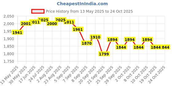 flipkart.com sns Blade I Stripes Striker Hockey Stick - 95.25 cm sns Price History Graph from 13 May 2025 to 23 Oct 2025