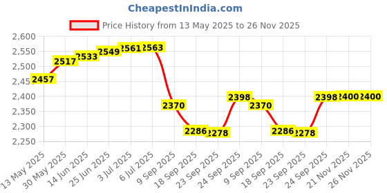 flipkart.com sns BLADE II Hockey Stick - 93.98 cm sns Price History Graph from 13 May 2025 to 25 Nov 2025