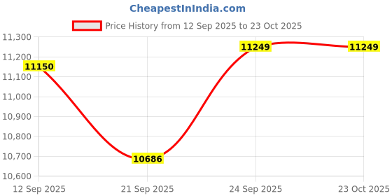 flipkart.com sns Blade IX Hockey Stick - 95.25 cm sns Price History Graph from 12 Sep 2025 to 23 Oct 2025