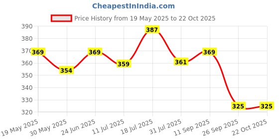 flipkart.com nivia Blade Machine Stitched Football Football - Size: 3 nivia Price History Graph from 19 May 2025 to 22 Oct 2025