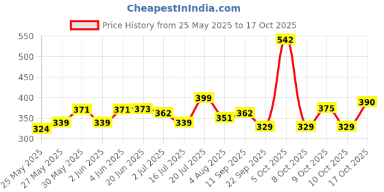flipkart.com nivia Blade Machine Stitched Football Football - Size: 3 nivia Price History Graph from 25 May 2025 to 17 Oct 2025