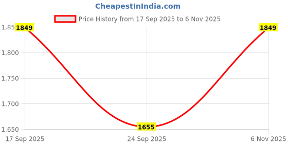 flipkart.com hundred Blade Pro Non Marking Badminton Shoes For Men hundred Price History Graph from 17 Sep 2025 to 6 Nov 2025