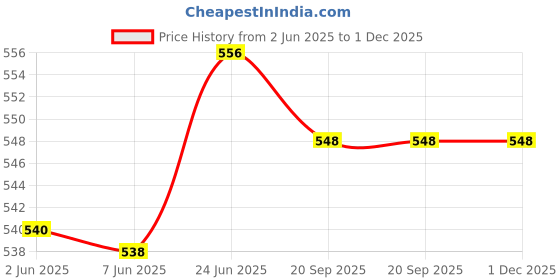 flipkart.com vinayakart Blade Replacement Part Stainless Steel Extractor Blade Compatible for Magic Bullet Blender 250W MB1001 Mixer Blender Blade vinayakart Price History Graph from 2 Jun 2025 to 1 Dec 2025