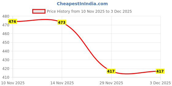 flipkart.com forma BLADE SPIN Analog Watch - For Men & Women CROSS_BLADE SPIN forma Price History Graph from 10 Nov 2025 to 3 Dec 2025