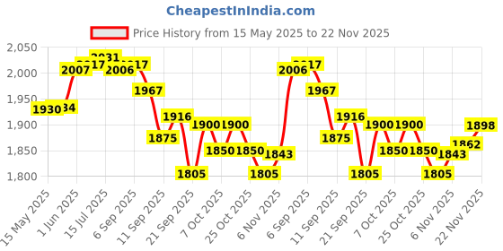 flipkart.com sns Blade Stripes Hockey Stick - 93.98 cm sns Price History Graph from 15 May 2025 to 22 Nov 2025