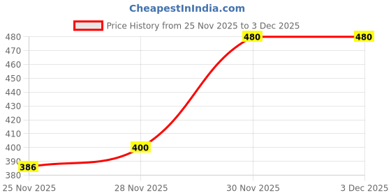 flipkart.com forma BLADE WHEEL Analog Watch - For Men MAKDI SPIN forma Price History Graph from 25 Nov 2025 to 3 Dec 2025