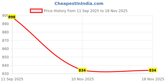 flipkart.com bsm Blade X Red Elite Bat For Hard/Soft Tennis Ball Poplar Willow Cricket Bat For 15+ Yrs bsm Price History Graph from 11 Sep 2025 to 17 Nov 2025