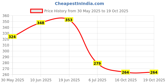 flipkart.com bladeking beys 1way string (Right)+Metal fusion grip for both Left and right beyblades+Toy Box bladeking beys Price History Graph from 30 May 2025 to 19 Oct 2025