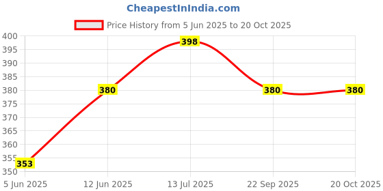 flipkart.com bladeking beys B-181 Cyclone Ragnaruk Giga Never-6 + interlocking type carton toy storage box bladeking beys Price History Graph from 5 Jun 2025 to 20 Oct 2025