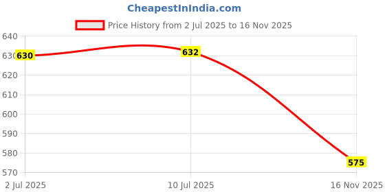 flipkart.com bladeking beys B-188-01 Astral Spr. Over Quattro-0 + DB Launcher (L/R) + Toy storage box bladeking beys Price History Graph from 2 Jul 2025 to 16 Nov 2025
