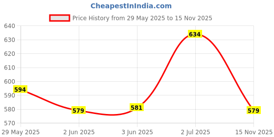 flipkart.com bladeking beys B-191-02 Prominence Phoenix Metal Universe10 + DB launcher L/R + storage box bladeking beys Price History Graph from 29 May 2025 to 15 Nov 2025