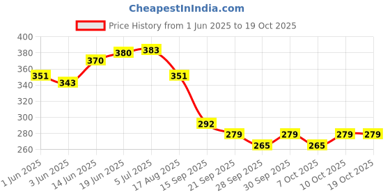 flipkart.com bladeking beys B-191-02 Prominence Phoenix Tapered Metal Universe-10 + Carton reusable toy box bladeking beys Price History Graph from 1 Jun 2025 to 18 Oct 2025