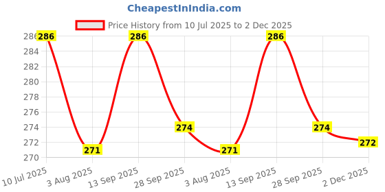 flipkart.com bladeking beys B110 Bloody Longinus 13 Jolt + interlocking type carton toy storage box bladeking beys Price History Graph from 10 Jul 2025 to 2 Dec 2025