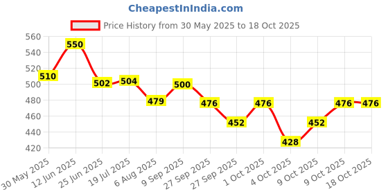 flipkart.com bladeking beys B121 L-Drago Guardian S130MB Metal Fusion set +pull rule launcher +storage Box bladeking beys Price History Graph from 30 May 2025 to 17 Oct 2025