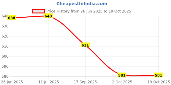 flipkart.com bladeking beys B128 Cho-Z Spriggan'-0Wall Zeta'+ B129 Cho-Z Achiless+Toy Storage Box bladeking beys Price History Graph from 26 Jun 2025 to 18 Oct 2025