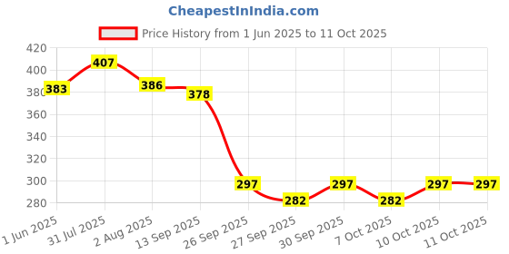 flipkart.com bladeking beys B129 Cho-Z Achilles 00 Dimension + interlocking type carton toy storage box bladeking beys Price History Graph from 1 Jun 2025 to 10 Oct 2025