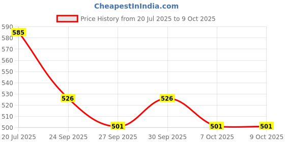 flipkart.com bladeking beys B139 Wizard Faf. Ratchet Ri.Sen+B173-01 Infinite Achilles Dimension' 1B + Box bladeking beys Price History Graph from 20 Jul 2025 to 9 Oct 2025