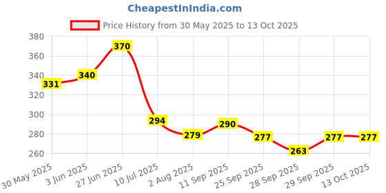 flipkart.com bladeking beys B139 Wizard Faf.Ratchet Rise Sen+ interlocking type carton toy storage box bladeking beys Price History Graph from 30 May 2025 to 12 Oct 2025