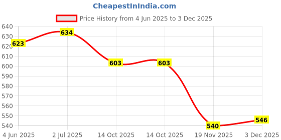 flipkart.com bladeking beys B145 Venom Diabolos Vanguard Bullet + B191-02 Prominence Phoenix Tapered Metal bladeking beys Price History Graph from 4 Jun 2025 to 3 Dec 2025