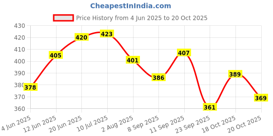 flipkart.com bladeking beys B145 Venom Diabolos Vanguard Bullet + interlocking type carton toy storage box bladeking beys Price History Graph from 4 Jun 2025 to 18 Oct 2025