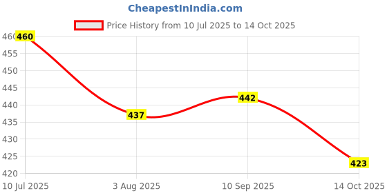 flipkart.com bladeking beys B145 Venom Diabolos Vanguard Bullet + LR pull rule launcher + Toy Storage Box bladeking beys Price History Graph from 10 Jul 2025 to 14 Oct 2025