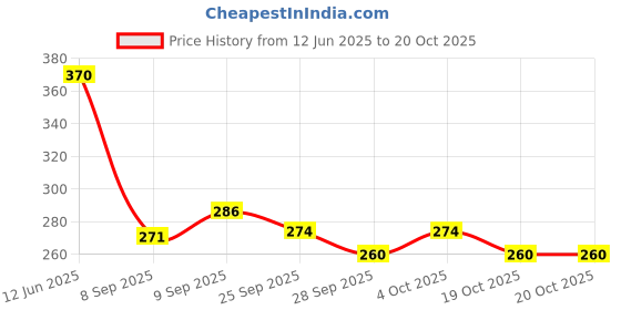 flipkart.com bladeking beys B150 Union Achilles Convert Xtend+Interlocking carton toy storage box bladeking beys Price History Graph from 12 Jun 2025 to 19 Oct 2025