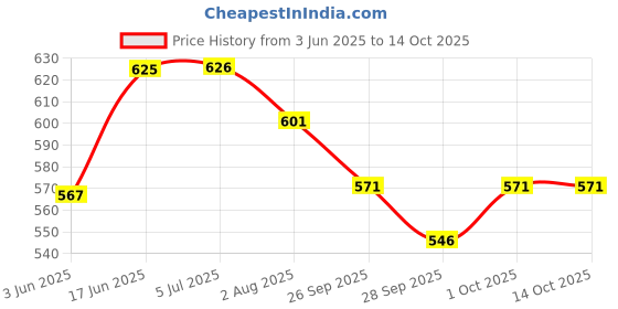 flipkart.com bladeking beys B154 Imperial Dragon Ignition + DB launcher + carton toy storage box bladeking beys Price History Graph from 3 Jun 2025 to 14 Oct 2025