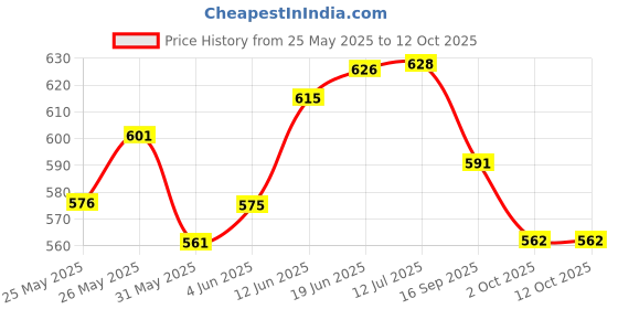 flipkart.com bladeking beys B157 Bigbang Genesis 0 Yard Met + B153 Prime Apocalypse 0Dagger Ultimate Reboot' bladeking beys Price History Graph from 25 May 2025 to 12 Oct 2025