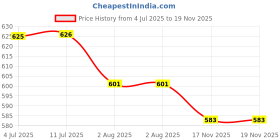 flipkart.com bladeking beys B160 King Helios Zone 1B + DB Launcher L/R + Interlocking carton toy storage box bladeking beys Price History Graph from 4 Jul 2025 to 17 Nov 2025