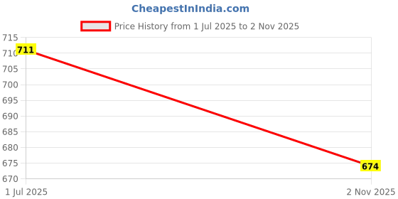 flipkart.com bladeking beys B167 Mirage Faf. Nothing 2S + LR pull rule launcher + Toy Storage Box bladeking beys Price History Graph from 1 Jul 2025 to 2 Nov 2025
