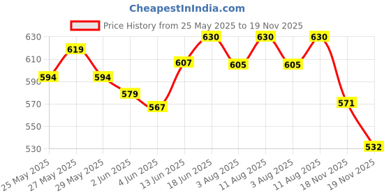 flipkart.com bladeking beys B167 Superking Layer System Mirage Faf. Nt 2S + DB launcher + Reusable Box bladeking beys Price History Graph from 25 May 2025 to 19 Nov 2025