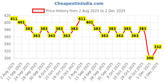 flipkart.com bladeking beys B168 Rage Longinus Destroy 3A + Storage Box bladeking beys Price History Graph from 2 Aug 2025 to 2 Dec 2025