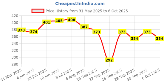 flipkart.com bladeking beys B169 Variant Lucifer Mobius 2D (Blade only-No launcher) + carton toy storage box bladeking beys Price History Graph from 31 May 2025 to 5 Oct 2025