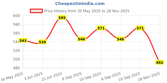 flipkart.com bladeking beys B169 Variant Lucifer Mobius 2D + DB Launcher L/R + Carton toy storage Box bladeking beys Price History Graph from 30 May 2025 to 28 Nov 2025