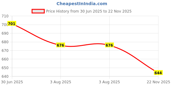 flipkart.com bladeking beys B172 World Sprig'Unite' +DB Launcher LR + Toy Box bladeking beys Price History Graph from 30 Jun 2025 to 22 Nov 2025