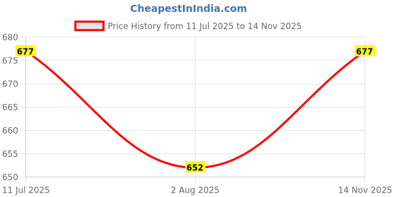 flipkart.com bladeking beys B173-02 Infinite Achilles shield + DB Launcher L/R + carton toy box bladeking beys Price History Graph from 11 Jul 2025 to 14 Nov 2025
