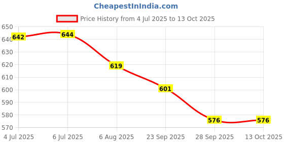 flipkart.com bladeking beys B174B Helios Volcano Ou Zone' + DB launcher + carton toy storage box bladeking beys Price History Graph from 4 Jul 2025 to 13 Oct 2025