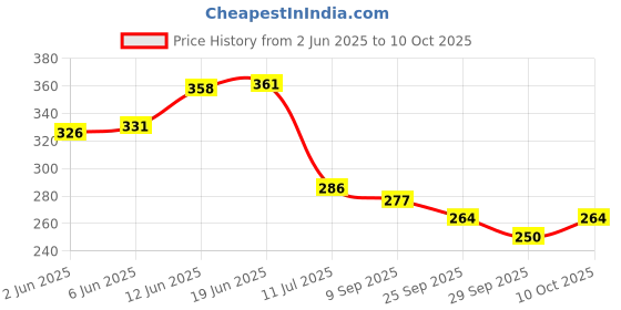 flipkart.com bladeking beys B174B Helios Volcano Ou Zone' + Interlocking type carton storage box bladeking beys Price History Graph from 2 Jun 2025 to 10 Oct 2025