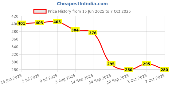 flipkart.com bladeking beys B174R Hyperion Burn Cho Xceed'+X +toy storage box bladeking beys Price History Graph from 15 Jun 2025 to 7 Oct 2025