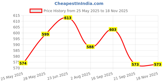flipkart.com bladeking beys B175 Lucifer The End Kou Drift + DB Launcher L/R + carton toy storage box bladeking beys Price History Graph from 25 May 2025 to 16 Nov 2025