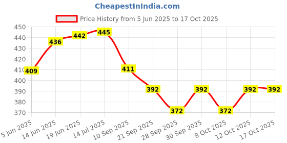 flipkart.com bladeking beys B175 Lucifer The End Kou Drift + interlocking type carton toy storage box bladeking beys Price History Graph from 5 Jun 2025 to 16 Oct 2025