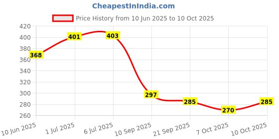 flipkart.com bladeking beys B176 Hollow Deathscyther 12Axe High Ac'4A + Interlocking carton toy storage box bladeking beys Price History Graph from 10 Jun 2025 to 10 Oct 2025