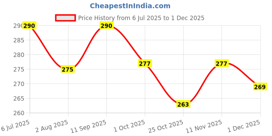 flipkart.com bladeking beys B178 First Uranus 00 Metal Accel' 1D + Toy Storage Box bladeking beys Price History Graph from 6 Jul 2025 to 1 Dec 2025