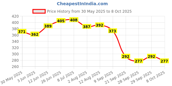 flipkart.com bladeking beys B180 Dynamite Belial Nexus Venture-2 + interlocking type carton toy storage box bladeking beys Price History Graph from 30 May 2025 to 8 Oct 2025
