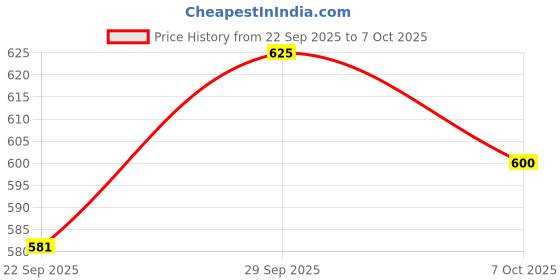 flipkart.com bladeking beys B180 Dynamite Belial Nexus Venture-2 + Sparking Launcher (Right Spin) + box bladeking beys Price History Graph from 22 Sep 2025 to 7 Oct 2025