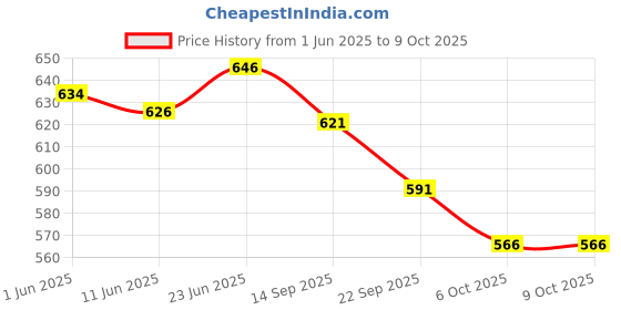 flipkart.com bladeking beys B186 Roar Bahamut Giga+ sparking launcher (Left spin)+carton toy storage box bladeking beys Price History Graph from 1 Jun 2025 to 8 Oct 2025