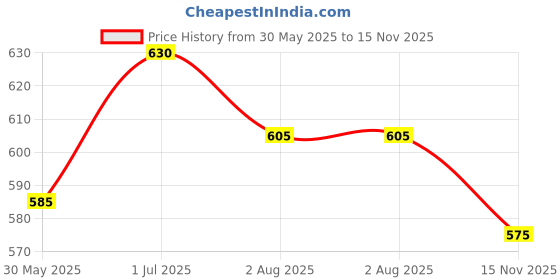 flipkart.com bladeking beys B187Savior Valkyrie.Sh-7 + DB Launcher L/R + carton toy storage box bladeking beys Price History Graph from 30 May 2025 to 15 Nov 2025